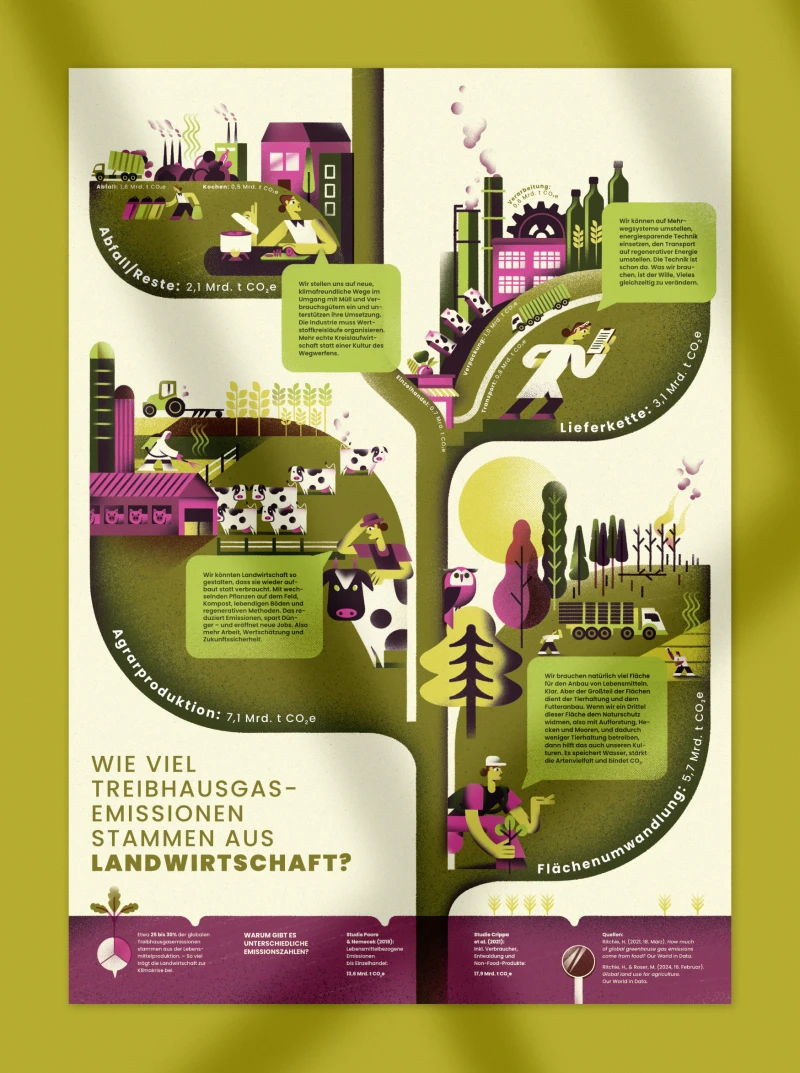 Landwirtschaft und Klima