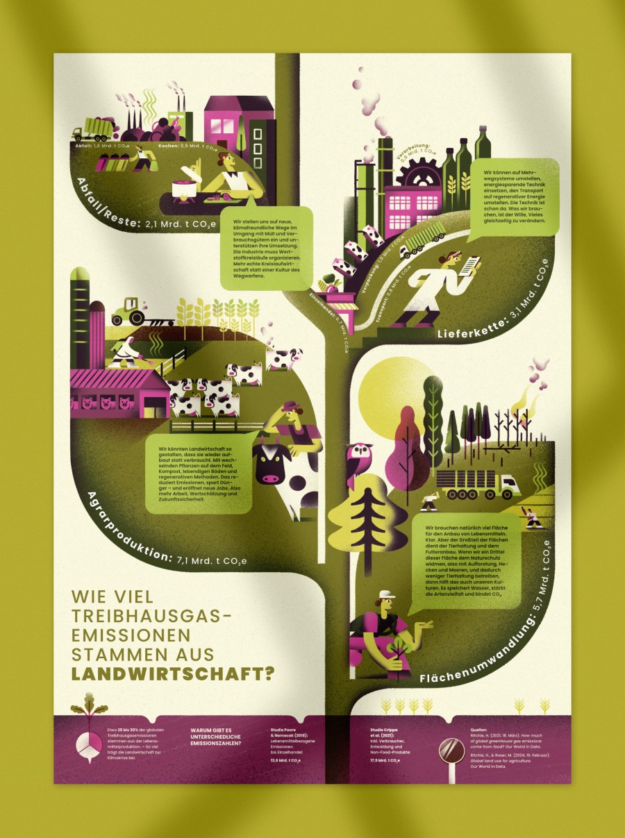 Landwirtschaft und Klima