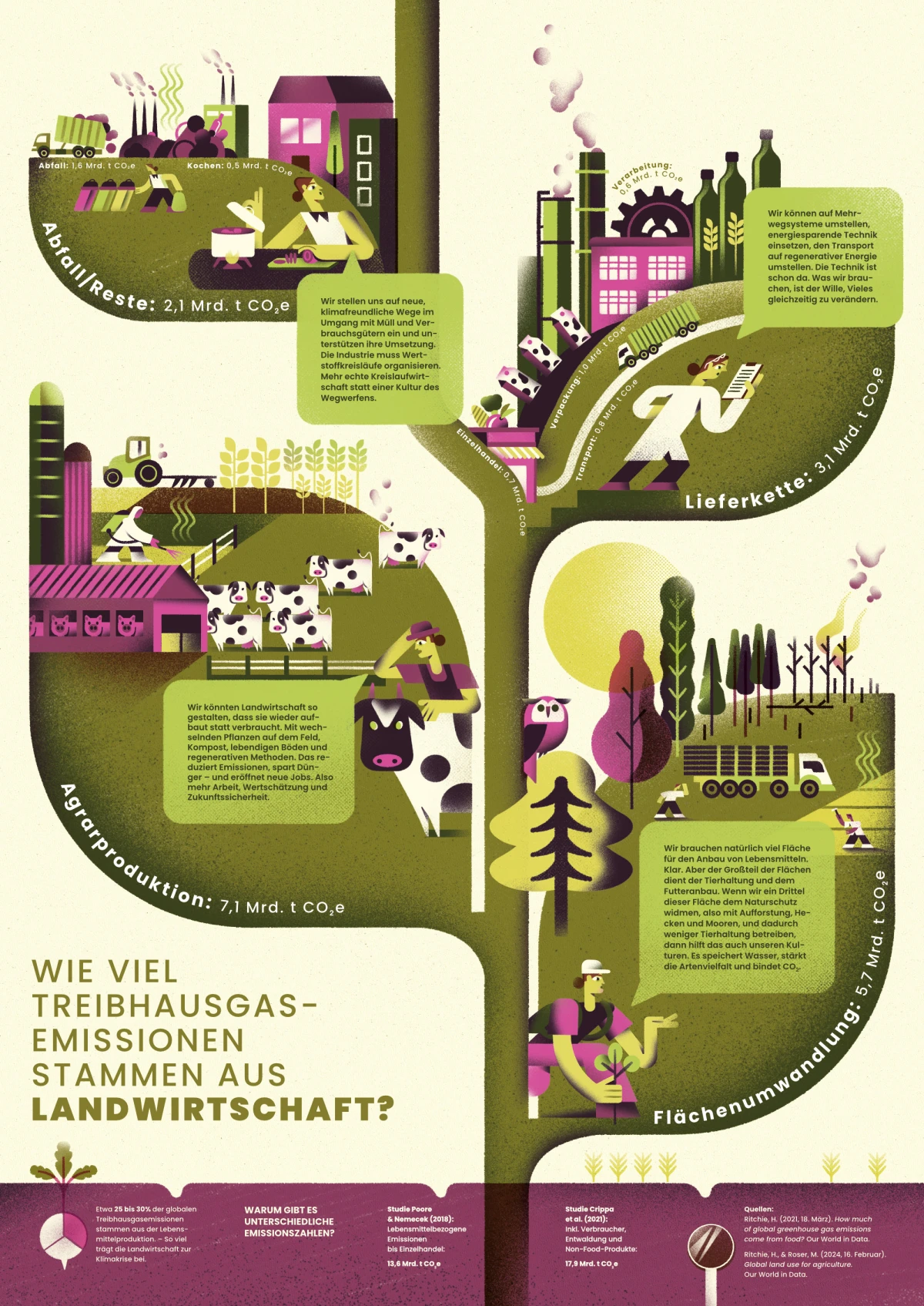 Yvonne Alon &ndash; Informative Illustration zur Landwirtschaft und Klima